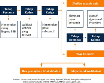 Tax Treaty OECD dan UN