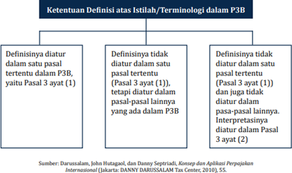 Tax Treaty OECD dan UN