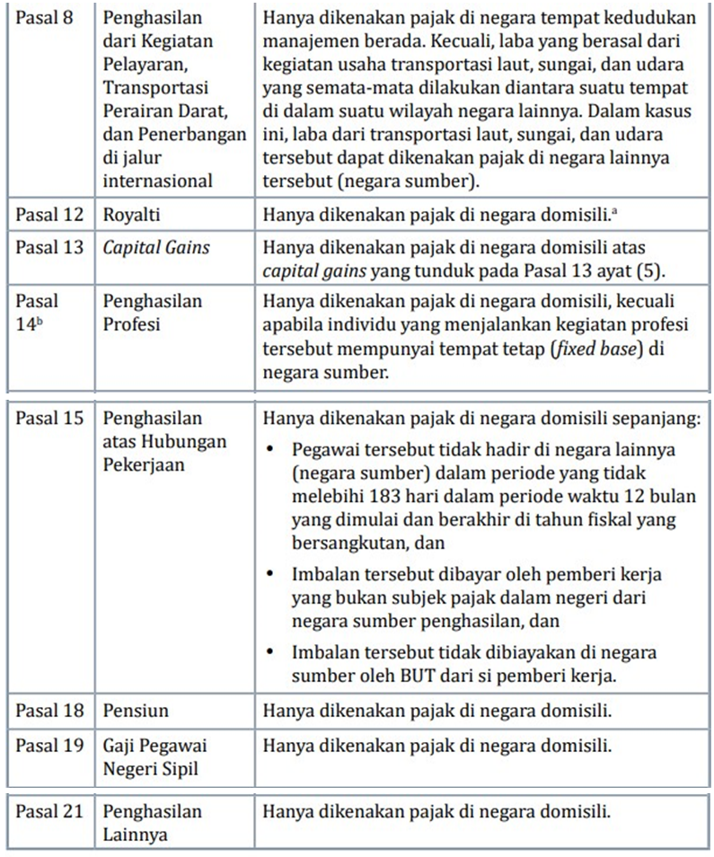 Tax Treaty OECD dan UN