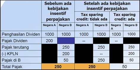 Metode Penghindaran Pajak Berganda