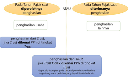 Metode Penghindaran Pajak Berganda