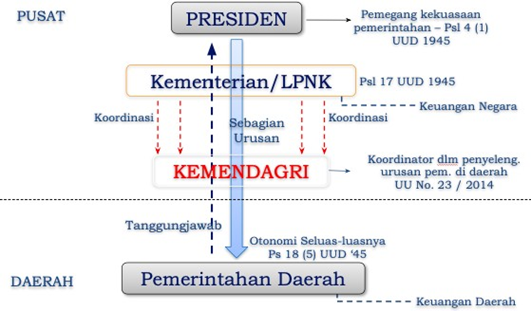 Kekuasaan Pemerintahan di NKRI