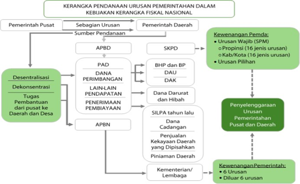 Penerapan Prinsip Money Follows Function