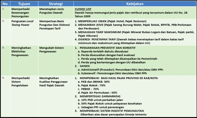 Pajak Daerah dan Retribusi Daerah