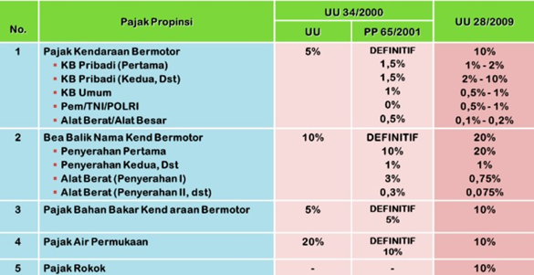 Tarif Pajak Provinsi