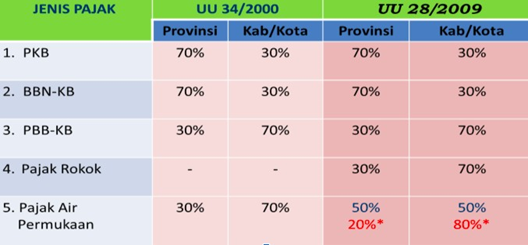 Bagi Hasil Pajak Provinsi