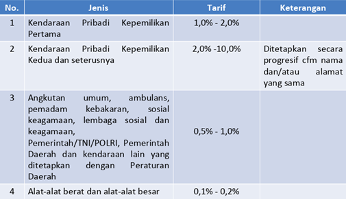 Tarif Pajak Kendaraan Bermotor Pajak Provinsi