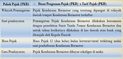 Tata Cara Penghitungan dan Pemungutan Pajak Kendaraan Bermotor Pajak Provinsi