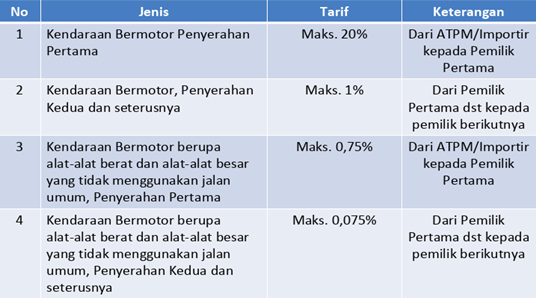 Tarif Pajak Biaya Balik Nama Kendaraan Bermotor