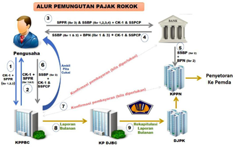 Pajak Rokok Pajak Provinsi