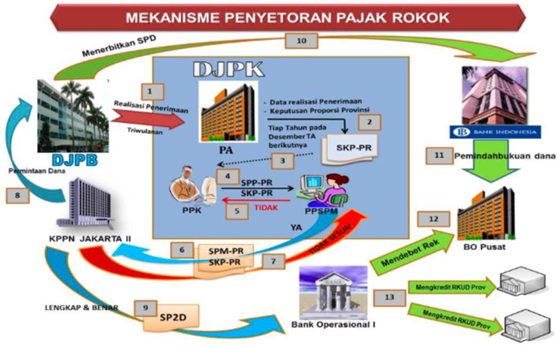 Mekanisme Penyetoran Pajak Rokok Pajak Provinsi