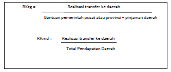  Rasio ketergantungan keuangan Analisis Laporan Keuangan Pemerintah Daerah 