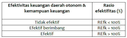 Rasio Keefektifan Analisis Laporan Keuangan Pemerintah Daerah