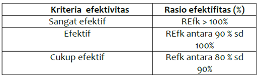 Rasio Keefektifan Analisis Laporan Keuangan Pemerintah Daerah