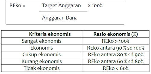 Ratio Ekonomis Analisis Laporan Keuangan Pemerintah Daerah