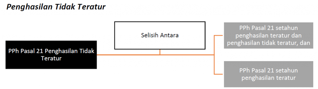Penghasilan Tidak Teratur Pajak Penghasilan Pasal 21 Pph 21