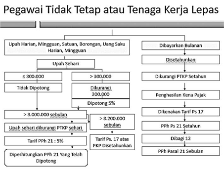 PPh 21 Pegawai Tidak Tetap atau Tenaga Kerja Lepas - Pajak Penghasilan Pasal 21