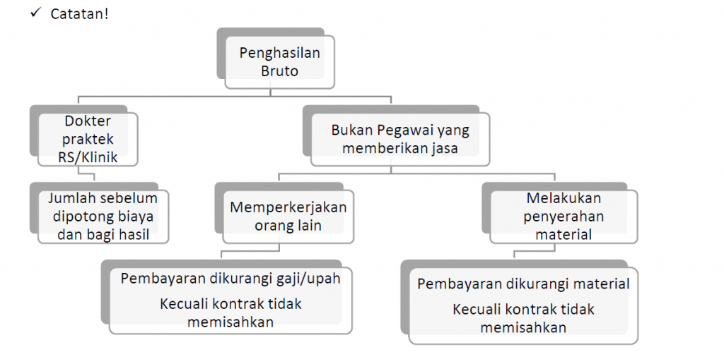 Pph 21 Bukan Pegawai