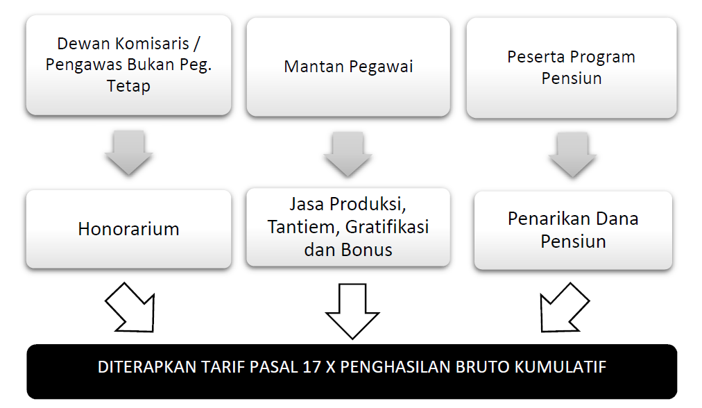 Pph 21 Anggota Komisaris dan Dewan Pengawas, Mantan Pegawai, Penarikan Dana Pensiun