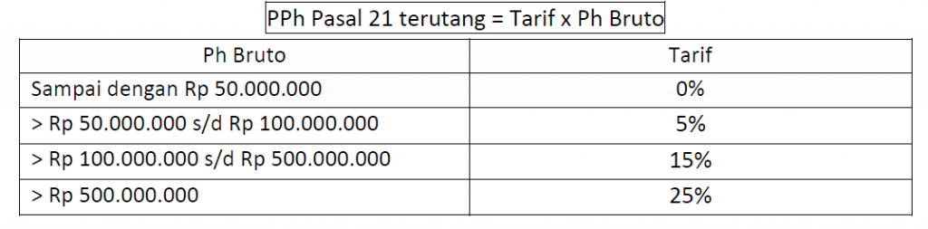 PPh 21 Uang Pesangon 