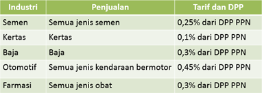 Tarif Pajak Penghasilan Pasal 22