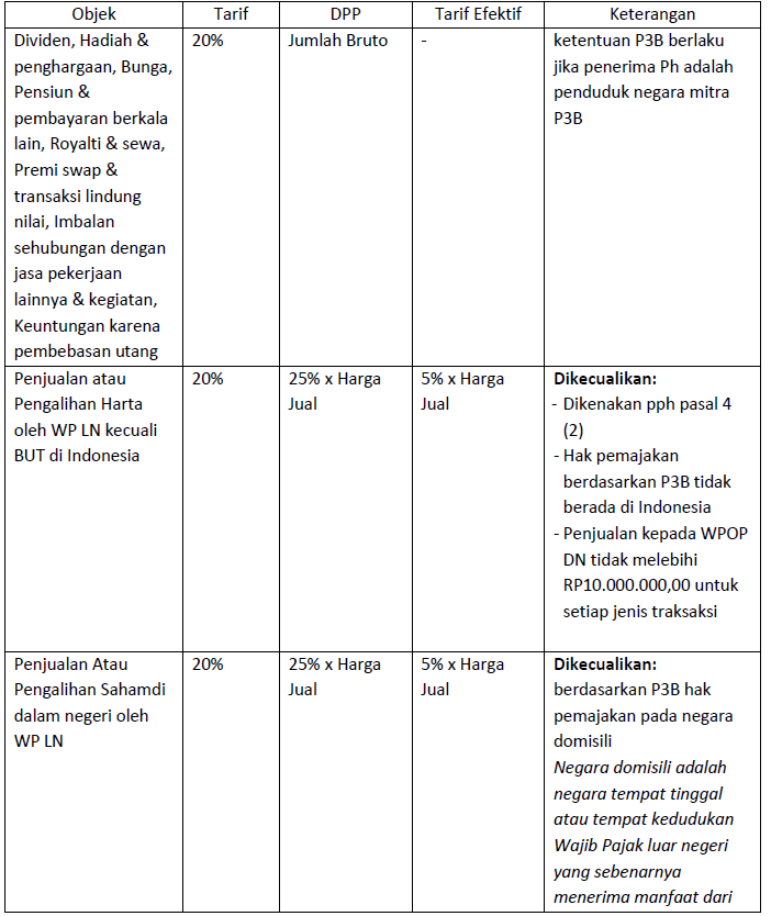 Tarif Pajak Penghasilan Pasal 26