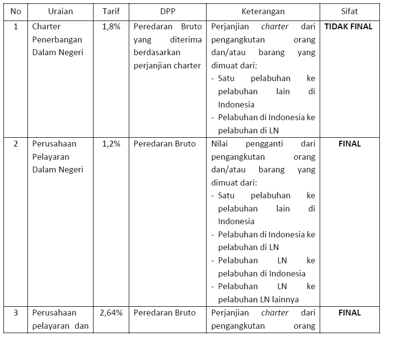 Tarif Pajak Penghasilan Pasal 15