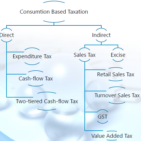 Taksonomi Pajak Berbasis Konsumsi - Pajak Pertambahan Nilai