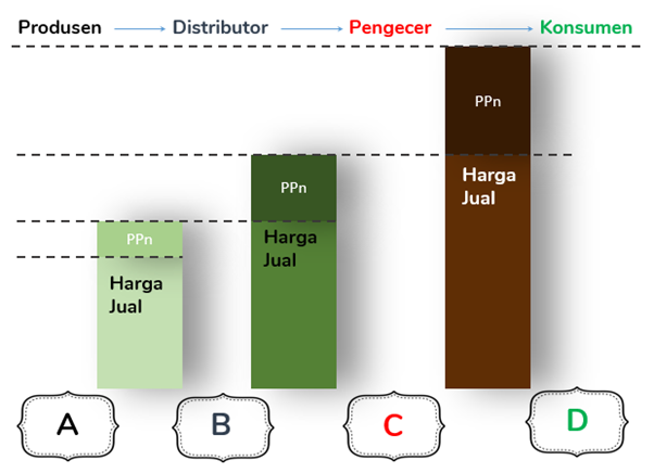 Model Pemungutan Pajak Penjualan (PPn)