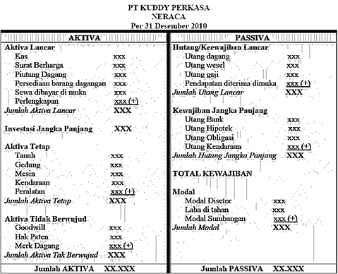 Laporan Keuangan Neraca