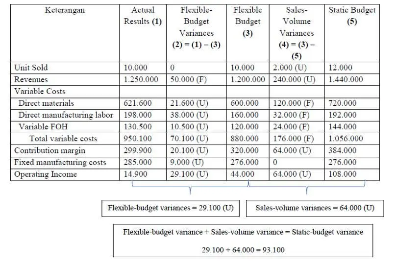 da 1 1 Flexible Budget & Static Budget - Materi Akuntansi Biaya Terbaru - 1