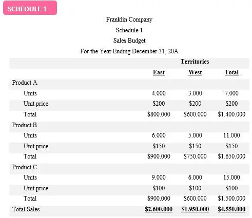 schedule-1 sales budget - budgeting