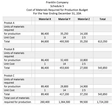 Schedule 5 - COMR for Production Budget - budgeting