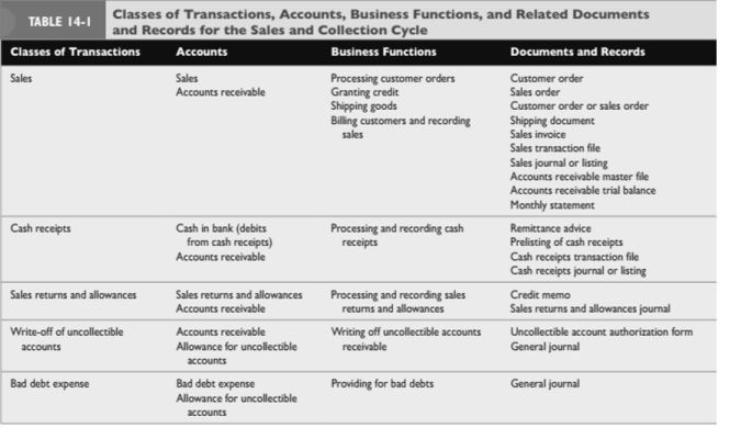 Audit Piutang Usaha dan Penjualan Kredit - Materi Terbaru