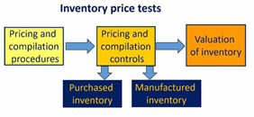 Test Harga inventory audit siklus operasi